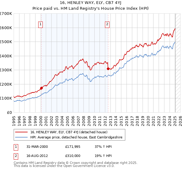 16, HENLEY WAY, ELY, CB7 4YJ: Price paid vs HM Land Registry's House Price Index