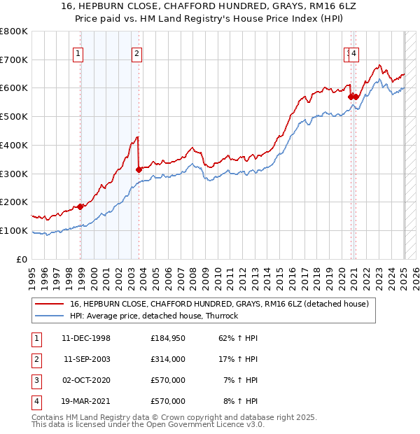 16, HEPBURN CLOSE, CHAFFORD HUNDRED, GRAYS, RM16 6LZ: Price paid vs HM Land Registry's House Price Index