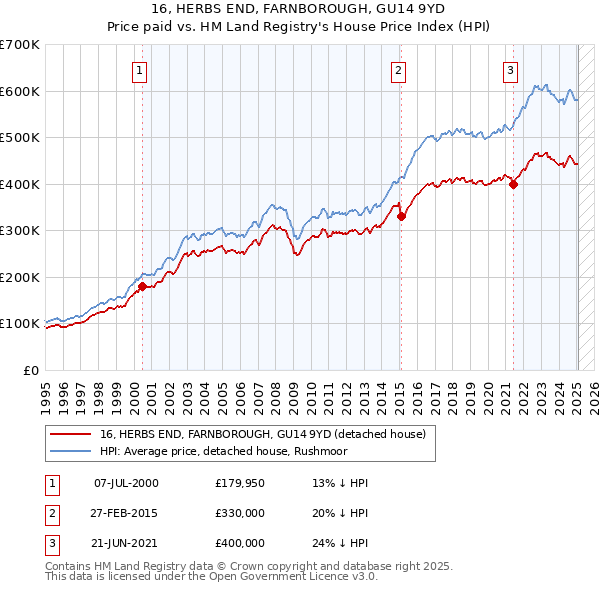 16, HERBS END, FARNBOROUGH, GU14 9YD: Price paid vs HM Land Registry's House Price Index