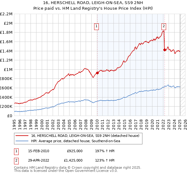 16, HERSCHELL ROAD, LEIGH-ON-SEA, SS9 2NH: Price paid vs HM Land Registry's House Price Index