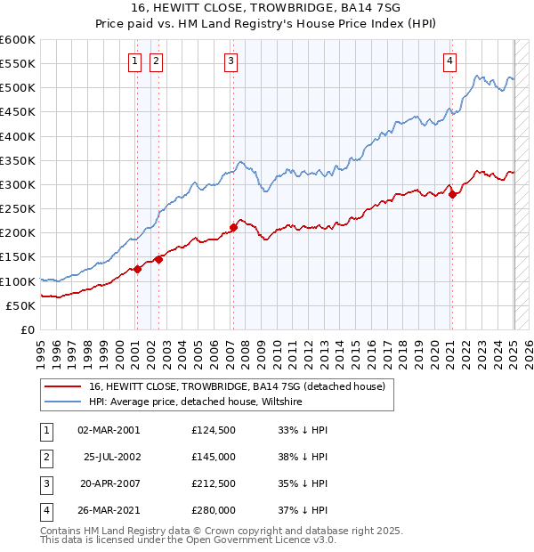 16, HEWITT CLOSE, TROWBRIDGE, BA14 7SG: Price paid vs HM Land Registry's House Price Index