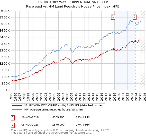 16, HICKORY WAY, CHIPPENHAM, SN15 1FP: Price paid vs HM Land Registry's House Price Index
