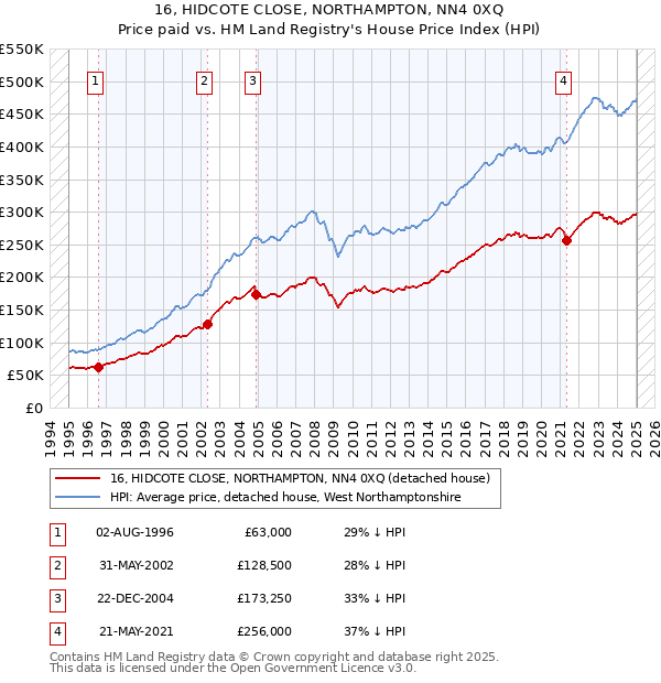 16, HIDCOTE CLOSE, NORTHAMPTON, NN4 0XQ: Price paid vs HM Land Registry's House Price Index