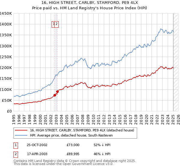 16, HIGH STREET, CARLBY, STAMFORD, PE9 4LX: Price paid vs HM Land Registry's House Price Index