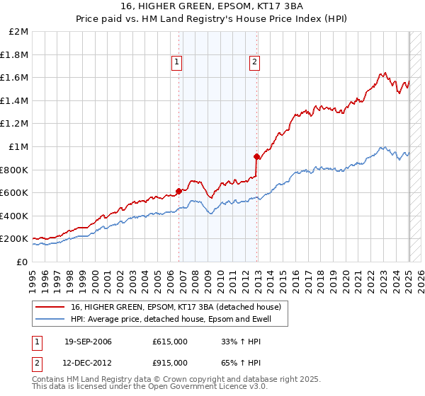 16, HIGHER GREEN, EPSOM, KT17 3BA: Price paid vs HM Land Registry's House Price Index