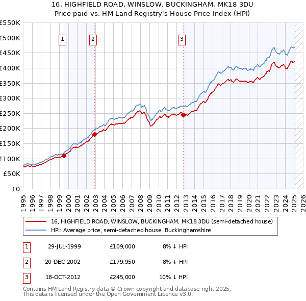 16, HIGHFIELD ROAD, WINSLOW, BUCKINGHAM, MK18 3DU: Price paid vs HM Land Registry's House Price Index