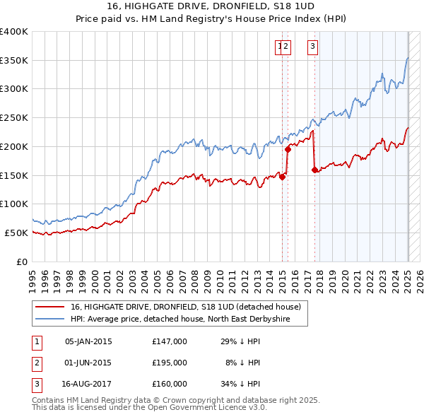 16, HIGHGATE DRIVE, DRONFIELD, S18 1UD: Price paid vs HM Land Registry's House Price Index