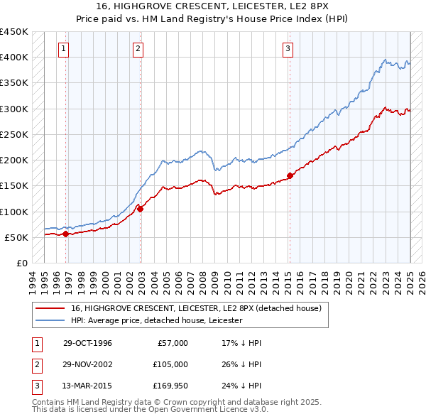 16, HIGHGROVE CRESCENT, LEICESTER, LE2 8PX: Price paid vs HM Land Registry's House Price Index