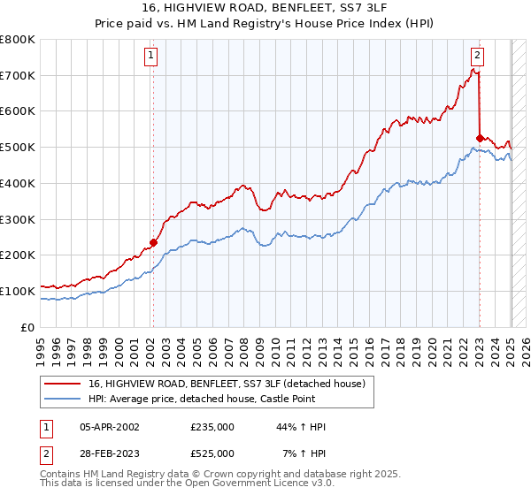 16, HIGHVIEW ROAD, BENFLEET, SS7 3LF: Price paid vs HM Land Registry's House Price Index