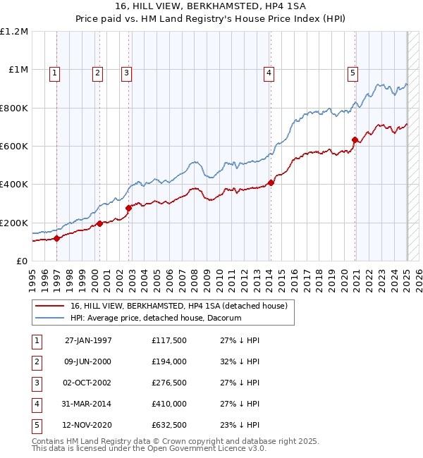 16, HILL VIEW, BERKHAMSTED, HP4 1SA: Price paid vs HM Land Registry's House Price Index