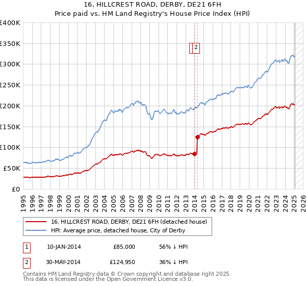 16, HILLCREST ROAD, DERBY, DE21 6FH: Price paid vs HM Land Registry's House Price Index