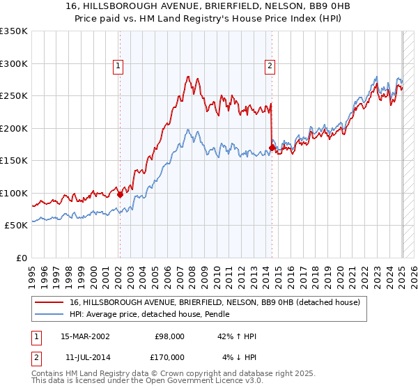 16, HILLSBOROUGH AVENUE, BRIERFIELD, NELSON, BB9 0HB: Price paid vs HM Land Registry's House Price Index