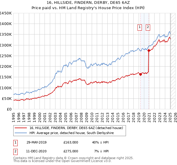 16, HILLSIDE, FINDERN, DERBY, DE65 6AZ: Price paid vs HM Land Registry's House Price Index