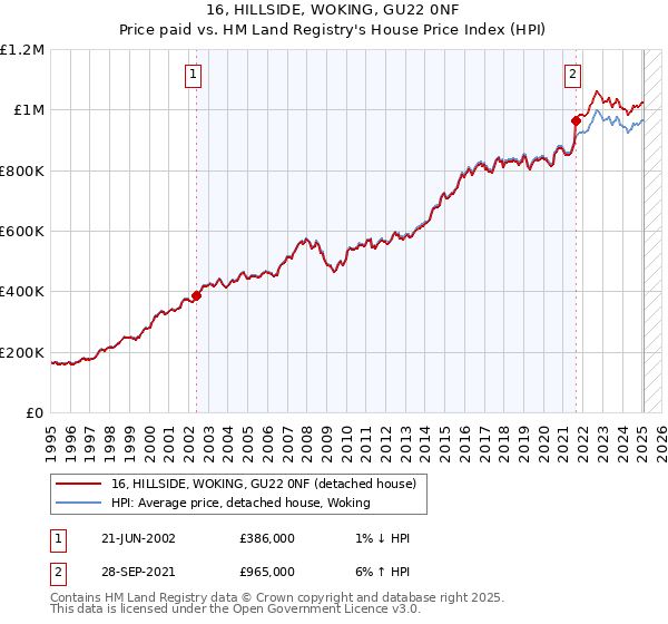 16, HILLSIDE, WOKING, GU22 0NF: Price paid vs HM Land Registry's House Price Index