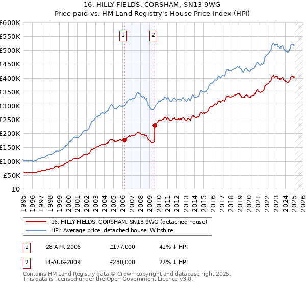 16, HILLY FIELDS, CORSHAM, SN13 9WG: Price paid vs HM Land Registry's House Price Index
