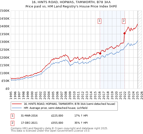 16, HINTS ROAD, HOPWAS, TAMWORTH, B78 3AA: Price paid vs HM Land Registry's House Price Index