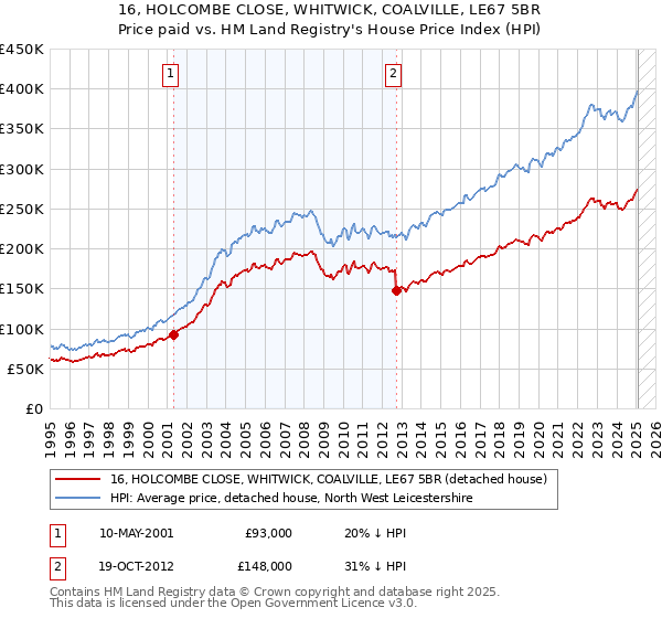 16, HOLCOMBE CLOSE, WHITWICK, COALVILLE, LE67 5BR: Price paid vs HM Land Registry's House Price Index