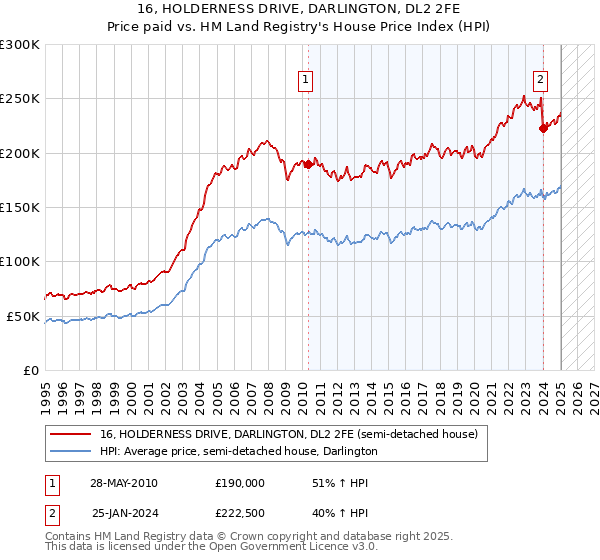 16, HOLDERNESS DRIVE, DARLINGTON, DL2 2FE: Price paid vs HM Land Registry's House Price Index
