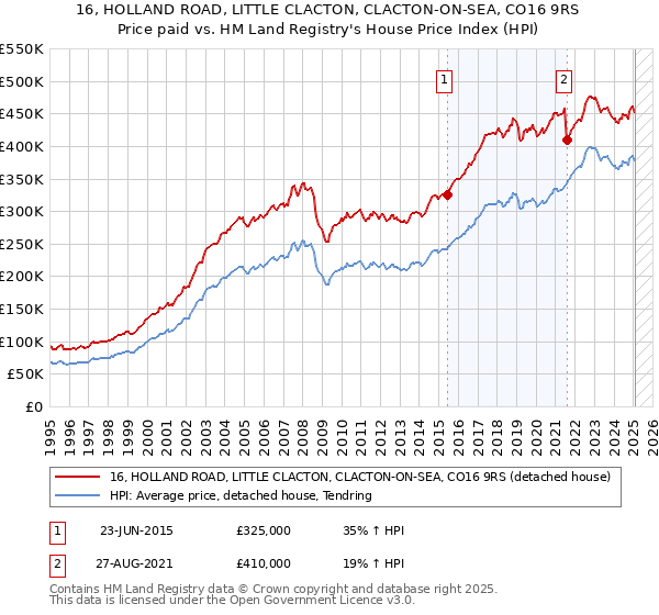 16, HOLLAND ROAD, LITTLE CLACTON, CLACTON-ON-SEA, CO16 9RS: Price paid vs HM Land Registry's House Price Index