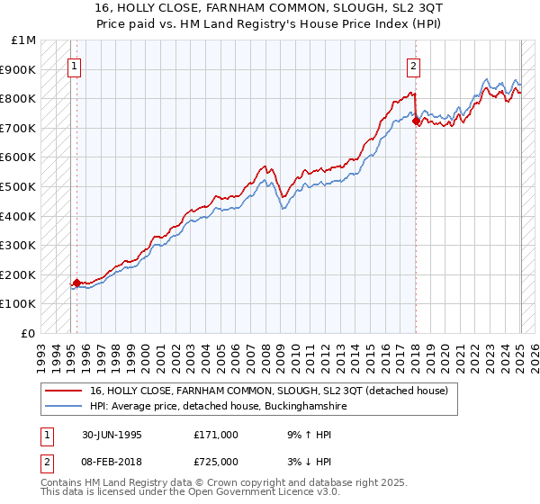 16, HOLLY CLOSE, FARNHAM COMMON, SLOUGH, SL2 3QT: Price paid vs HM Land Registry's House Price Index
