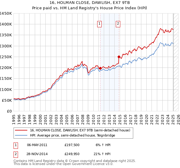 16, HOLMAN CLOSE, DAWLISH, EX7 9TB: Price paid vs HM Land Registry's House Price Index