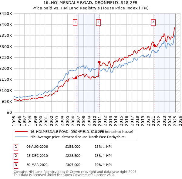 16, HOLMESDALE ROAD, DRONFIELD, S18 2FB: Price paid vs HM Land Registry's House Price Index