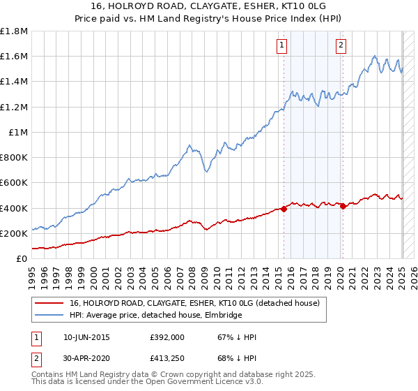 16, HOLROYD ROAD, CLAYGATE, ESHER, KT10 0LG: Price paid vs HM Land Registry's House Price Index
