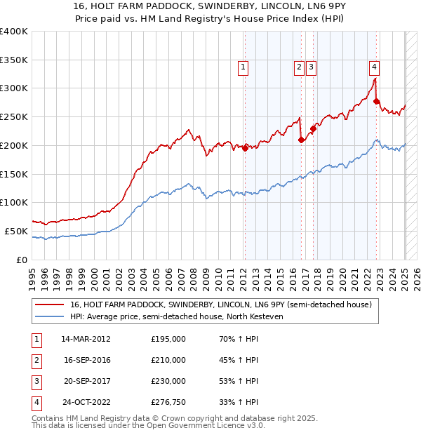 16, HOLT FARM PADDOCK, SWINDERBY, LINCOLN, LN6 9PY: Price paid vs HM Land Registry's House Price Index