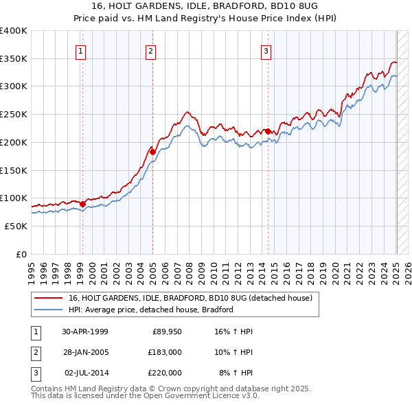 16, HOLT GARDENS, IDLE, BRADFORD, BD10 8UG: Price paid vs HM Land Registry's House Price Index
