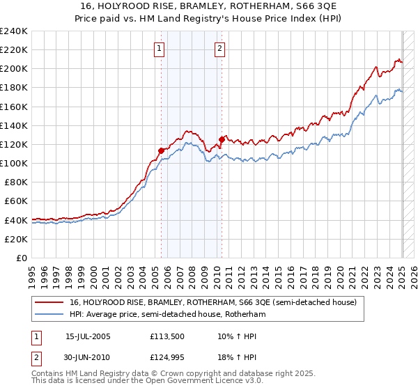 16, HOLYROOD RISE, BRAMLEY, ROTHERHAM, S66 3QE: Price paid vs HM Land Registry's House Price Index