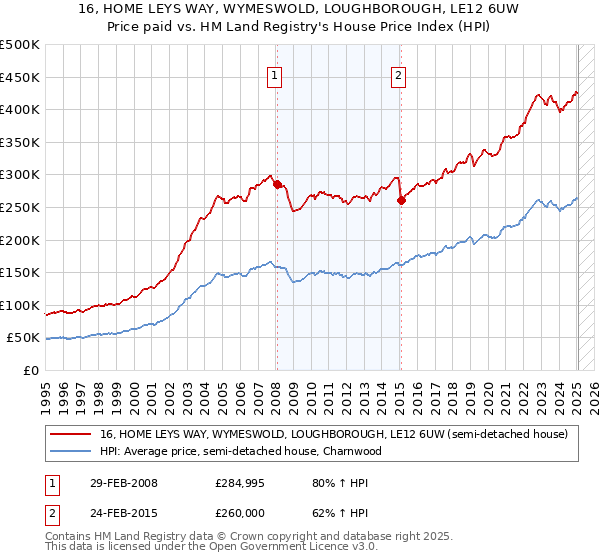 16, HOME LEYS WAY, WYMESWOLD, LOUGHBOROUGH, LE12 6UW: Price paid vs HM Land Registry's House Price Index