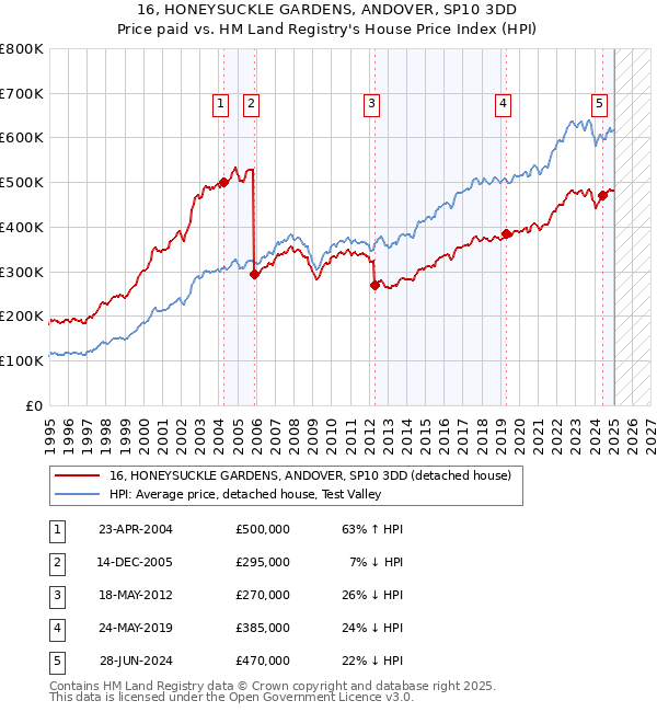 16, HONEYSUCKLE GARDENS, ANDOVER, SP10 3DD: Price paid vs HM Land Registry's House Price Index