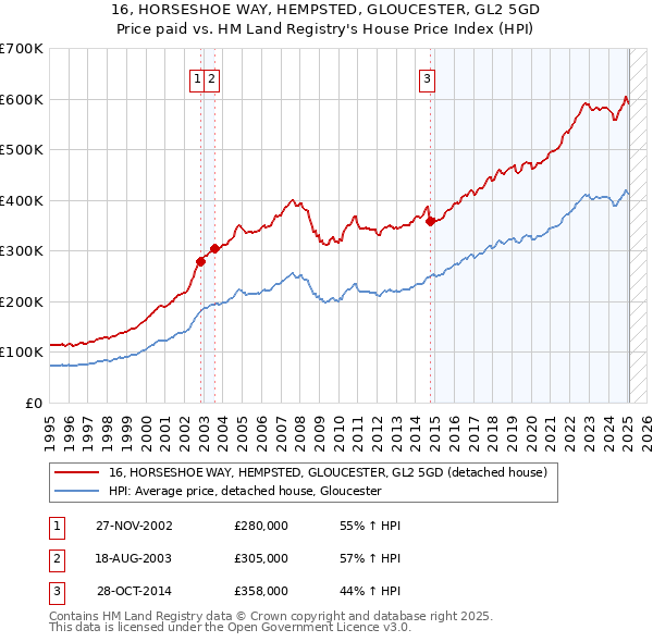 16, HORSESHOE WAY, HEMPSTED, GLOUCESTER, GL2 5GD: Price paid vs HM Land Registry's House Price Index
