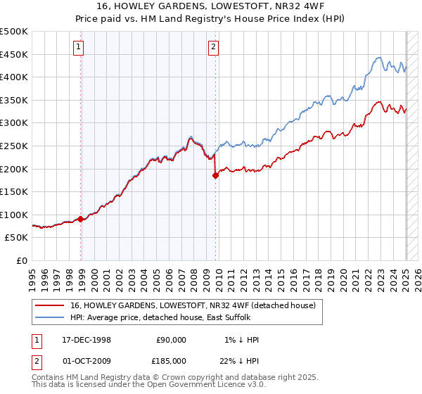 16, HOWLEY GARDENS, LOWESTOFT, NR32 4WF: Price paid vs HM Land Registry's House Price Index