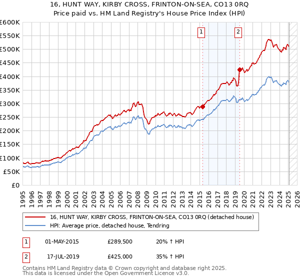 16, HUNT WAY, KIRBY CROSS, FRINTON-ON-SEA, CO13 0RQ: Price paid vs HM Land Registry's House Price Index