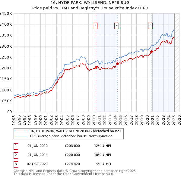 16, HYDE PARK, WALLSEND, NE28 8UG: Price paid vs HM Land Registry's House Price Index