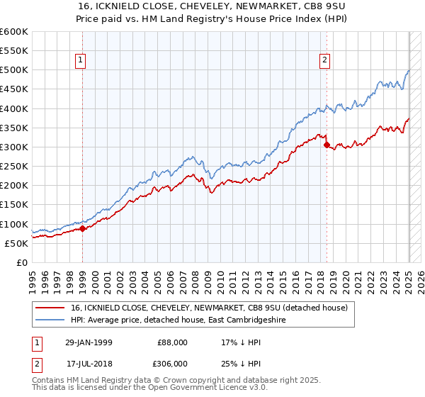 16, ICKNIELD CLOSE, CHEVELEY, NEWMARKET, CB8 9SU: Price paid vs HM Land Registry's House Price Index