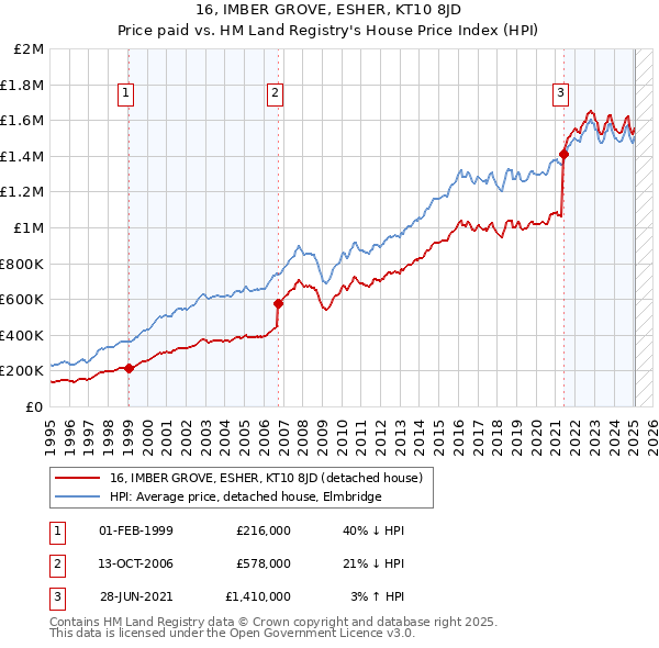 16, IMBER GROVE, ESHER, KT10 8JD: Price paid vs HM Land Registry's House Price Index