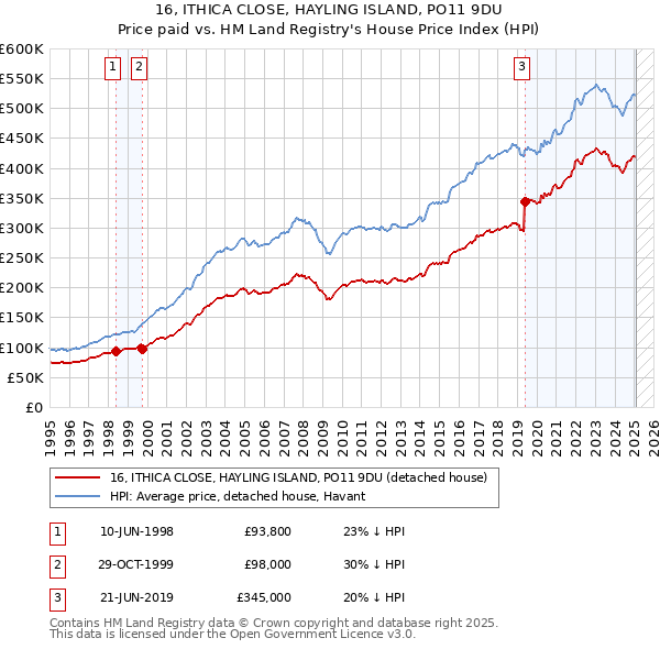 16, ITHICA CLOSE, HAYLING ISLAND, PO11 9DU: Price paid vs HM Land Registry's House Price Index