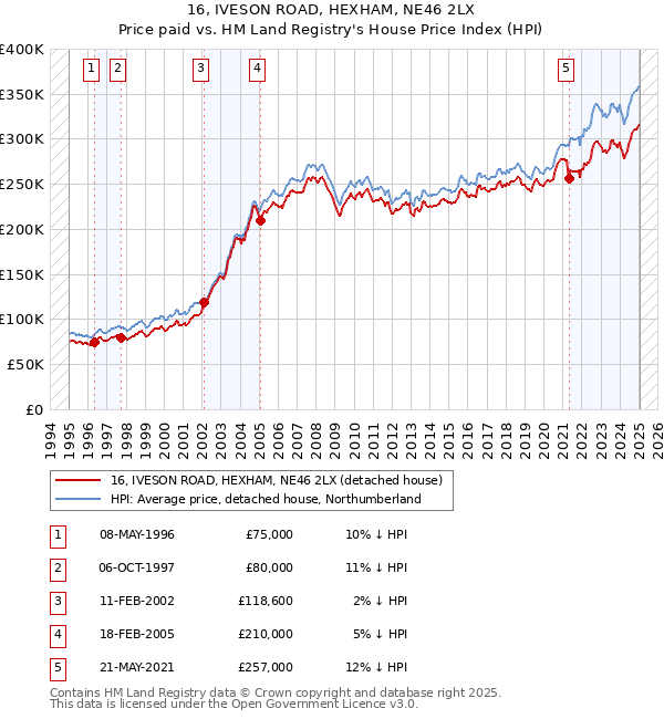 16, IVESON ROAD, HEXHAM, NE46 2LX: Price paid vs HM Land Registry's House Price Index