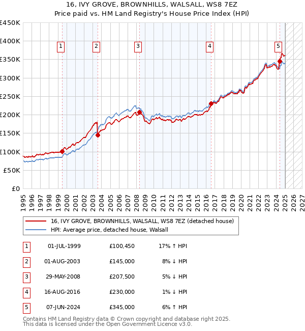 16, IVY GROVE, BROWNHILLS, WALSALL, WS8 7EZ: Price paid vs HM Land Registry's House Price Index