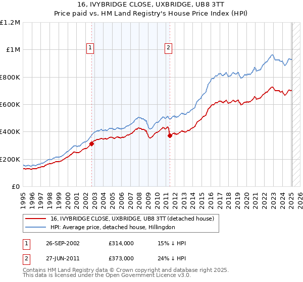 16, IVYBRIDGE CLOSE, UXBRIDGE, UB8 3TT: Price paid vs HM Land Registry's House Price Index
