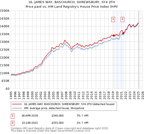 16, JAMES WAY, BASCHURCH, SHREWSBURY, SY4 2FH: Price paid vs HM Land Registry's House Price Index