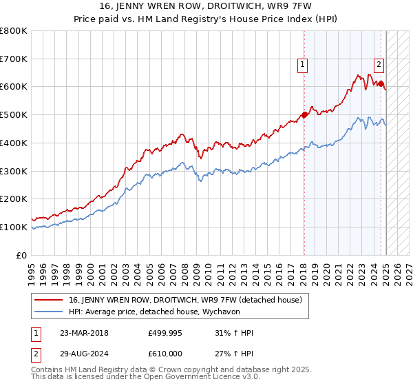 16, JENNY WREN ROW, DROITWICH, WR9 7FW: Price paid vs HM Land Registry's House Price Index