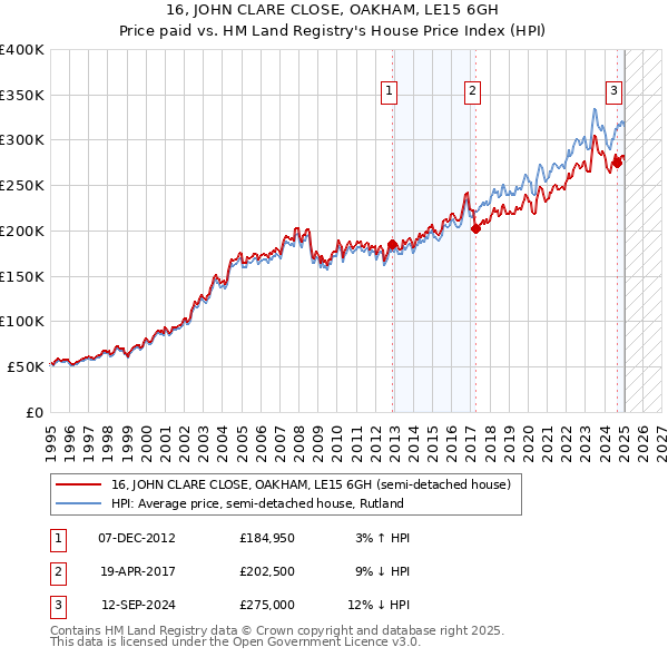 16, JOHN CLARE CLOSE, OAKHAM, LE15 6GH: Price paid vs HM Land Registry's House Price Index