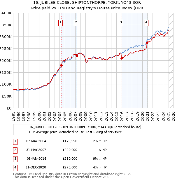 16, JUBILEE CLOSE, SHIPTONTHORPE, YORK, YO43 3QR: Price paid vs HM Land Registry's House Price Index