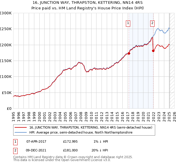 16, JUNCTION WAY, THRAPSTON, KETTERING, NN14 4RS: Price paid vs HM Land Registry's House Price Index
