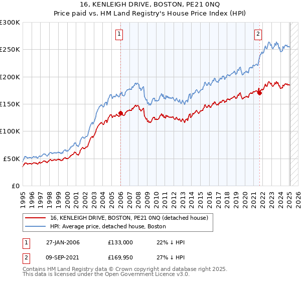 16, KENLEIGH DRIVE, BOSTON, PE21 0NQ: Price paid vs HM Land Registry's House Price Index