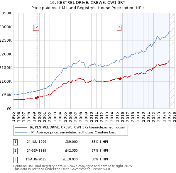16, KESTREL DRIVE, CREWE, CW1 3RY: Price paid vs HM Land Registry's House Price Index