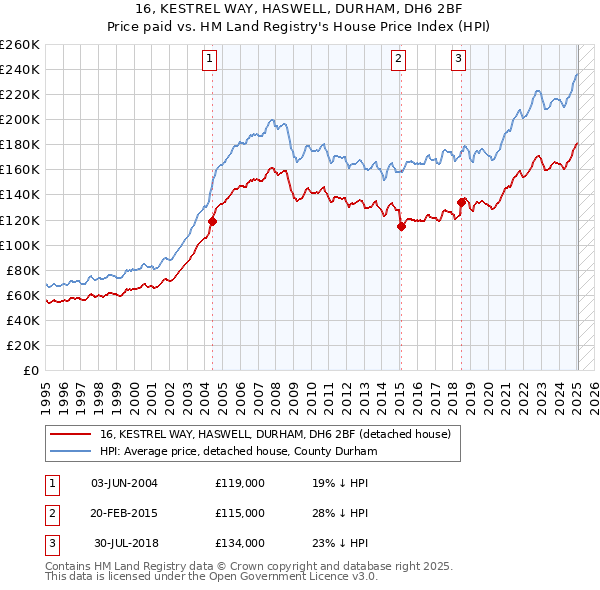 16, KESTREL WAY, HASWELL, DURHAM, DH6 2BF: Price paid vs HM Land Registry's House Price Index